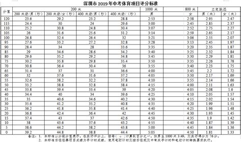 2019年深圳中考体育评分标准表_深圳学而思1对1