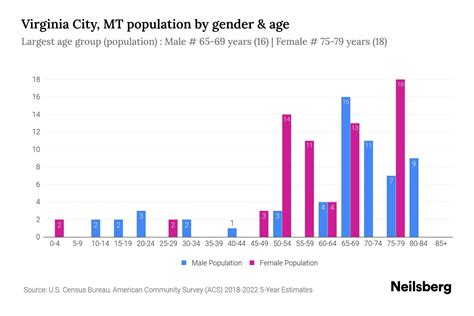 Virginia City, MT Population by Gender - 2024 Update | Neilsberg