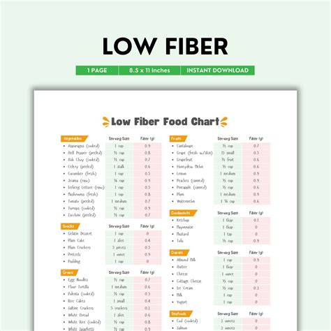 Low fiber food chart low fiber foods food list low fiber diet digestive health restricted fiber ...
