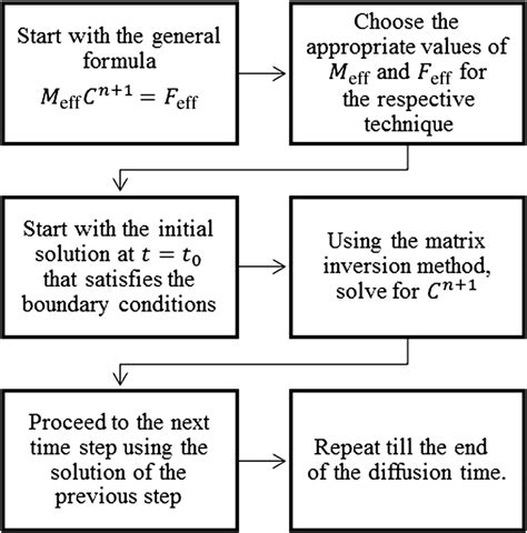 Image result for The Solution Process Steps