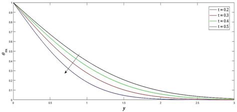 Mass Transfer Effects on the Mucus Fluid with Pulsatile Flow Influence ...