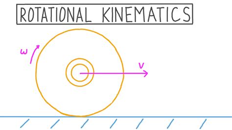 Rotational Motion Kinematics at Adeline Ouellette blog