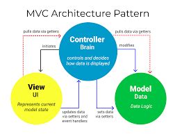 Image result for Model View Controller MVC Architecture