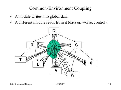 Image result for Structured Design