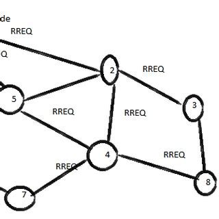 Image result for Source Route Command