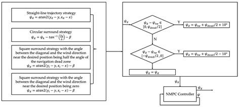 Position-Keeping Method for Unmanned Sailboats Based on NMPC Maximum ...