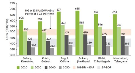 How can India Decarbonise Steel With Hydrogen-Based Production? CEEW