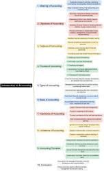 Mind Map: Introduction to Accounting - Commerce PDF Download