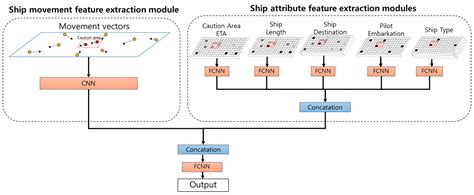 Deep Learning-Based Caution Area Traffic Prediction with Automatic ...