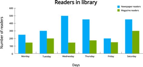 Study double bar graph for the information provided — task. Mathematics ...