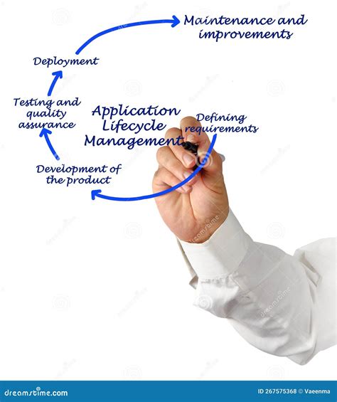 Image result for Application Lifecycle Management Best Practices
