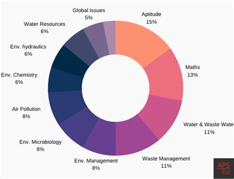 GATE Environmental Science Subject-wise Weightage