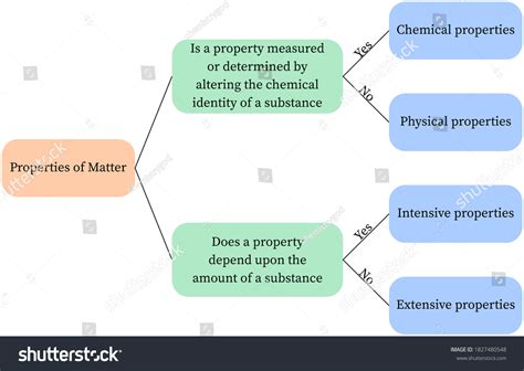 Properties Matter Physical Chemical Intensive Extensive Stock ...