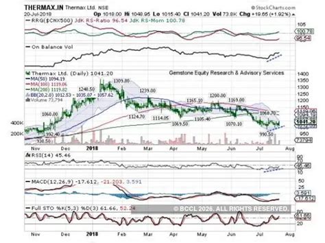 Top 5 stocks to bet on this week - 5 stocks on which tech charts have ...