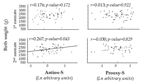 Maternal Antioxidant Status in Early Pregnancy and Development of Fetal ...