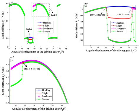 Effect of a Novel Tooth Pitting Model on Mesh Stiffness and Vibration ...