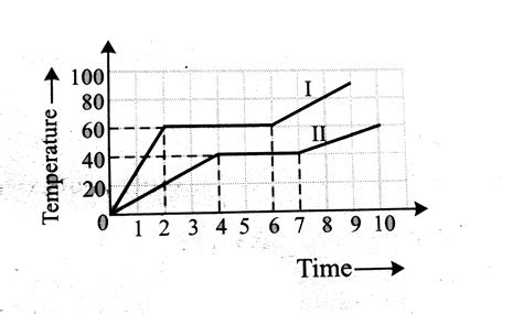 Two bodies of equal masses are heated at a uniform rate under identical ...