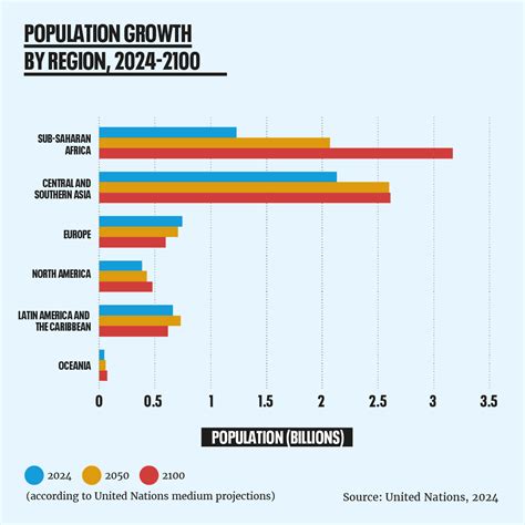Population Growth Rates Vary Among Regions and Countries ...