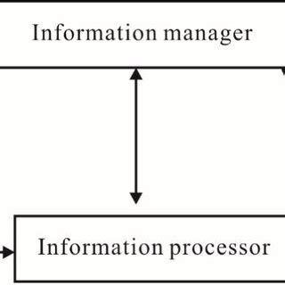 Management Information System Structure 的图像结果