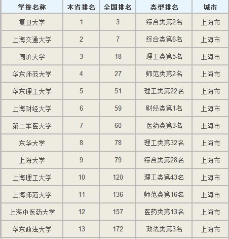 上海的大学排名一览表及录取分数线，上海有哪些不错的大学