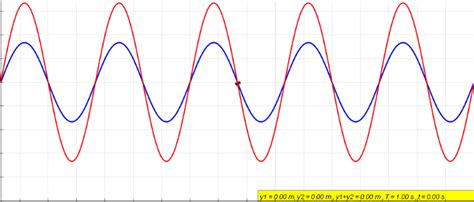 Image result for Wave Interference Simulation Wavelength