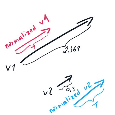 Image result for Vector3 Normalized Unity