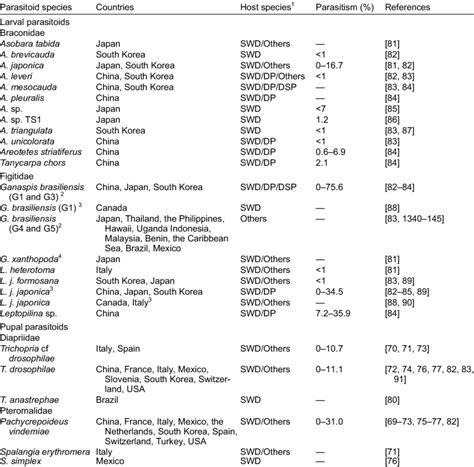 Image result for parasitoid