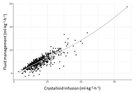 The Optimal Fluid Strategy Matters in Liver Surgery: A Retrospective ...