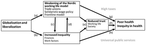 Globalization, Work, and Health: A Nordic Perspective