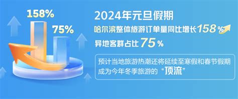 携程国际站：哈尔滨入境游订单量环比增长42% - 电商报
