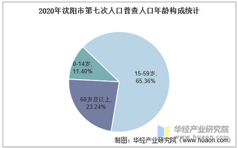 2010-2020年沈阳市人口数量、人口年龄构成及城乡人口结构统计分析_地区宏观数据频道-华经情报网