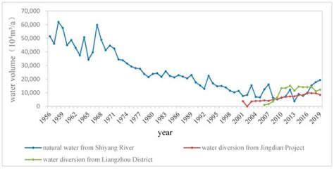 Relationship between Water Surface Area of Qingtu Lake and Ecological ...
