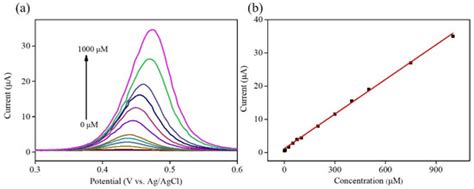 Ni–Co–Te Nanocomposites with Multi-Dimensional Hierarchical Structure ...