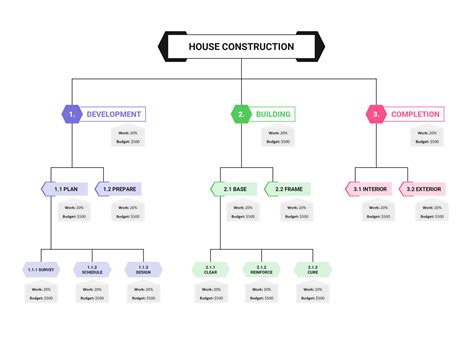 Image result for Work Breakdown Structure PowerPoint Template
