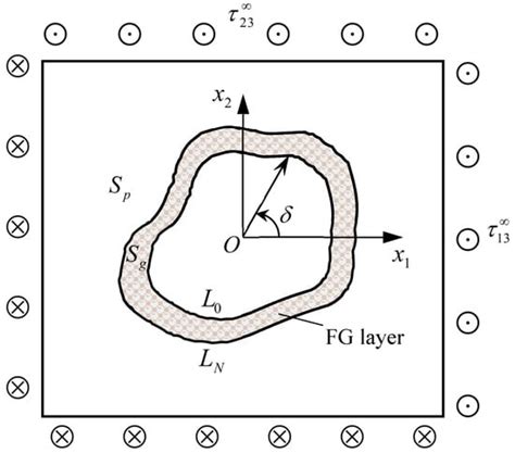 Stress Concentration and Optimized Analysis of an Arbitrarily Shaped ...