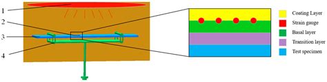Structural Uncertainty Analysis of High-Temperature Strain Gauge Based ...