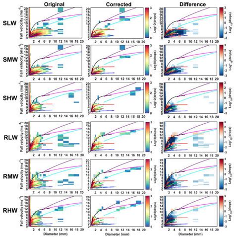 Corrections of Precipitation Particle Size Distribution Measured by a ...
