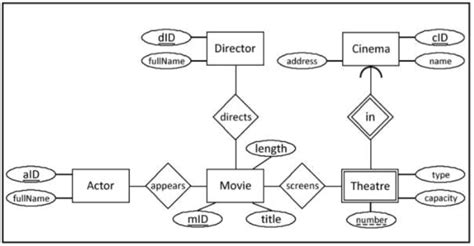 Image result for SQL Database Schema Diagram