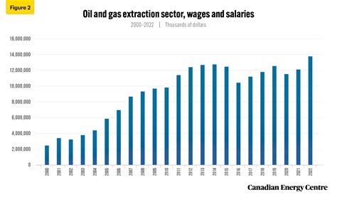 Labour compensation in Canada’s oil and gas extraction sector