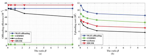An Intelligent Data Uploading Selection Mechanism for Offloading Uplink ...