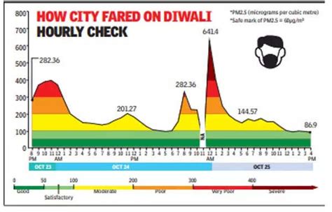 Crackers Take ‘green’ Channel, Make A Diwali Dhamaka | Gurgaon News ...