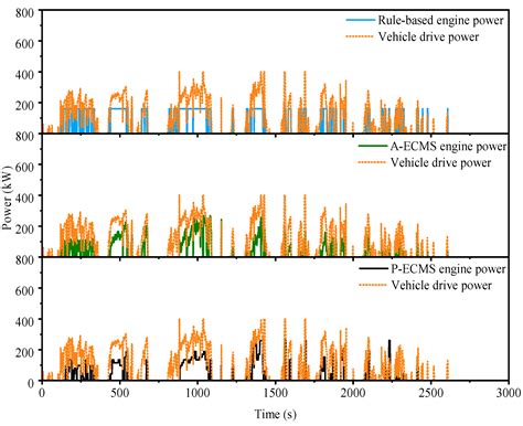 Predictive Energy Management Strategy for Heavy-Duty Series Hybrid ...