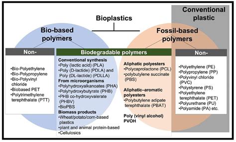 Image result for Plastic Classification