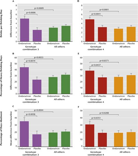 Determination of Genotype Combinations That Can Predict the Outcome of ...