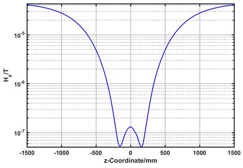 Theoretical Analysis of a Magnetic Shielding System Combining Active ...