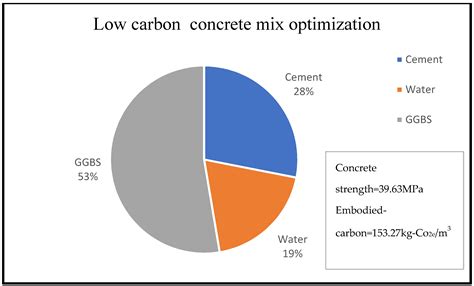 Optimisation of Embodied Carbon and Compressive Strength in Low Carbon Concrete