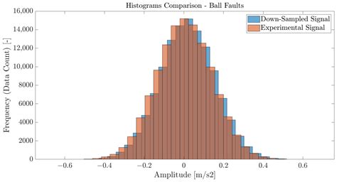 Multi-Rate Vibration Signal Analysis for Bearing Fault Detection in ...