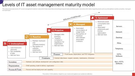 Image result for Software Asset Management Maturity Map