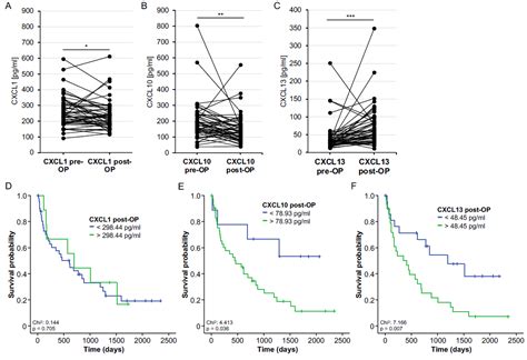 Serum Levels of CXCL13 Are an Independent Predictor of Survival ...