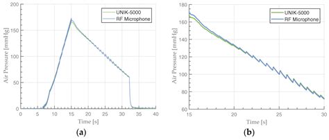 Sphygmomanometer Dynamic Pressure Measurement Using a Condenser Microphone